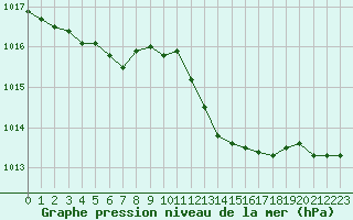 Courbe de la pression atmosphrique pour Vendme (41)
