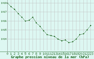 Courbe de la pression atmosphrique pour Lans-en-Vercors (38)