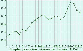 Courbe de la pression atmosphrique pour Auch (32)