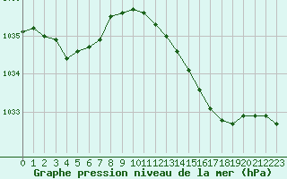 Courbe de la pression atmosphrique pour Grandfresnoy (60)