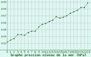 Courbe de la pression atmosphrique pour L