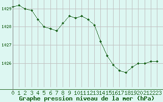 Courbe de la pression atmosphrique pour Biarritz (64)