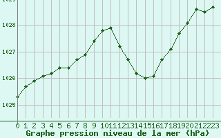 Courbe de la pression atmosphrique pour Ble / Mulhouse (68)