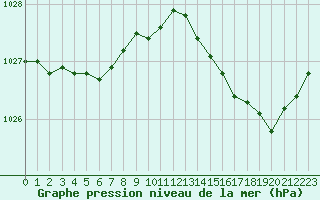 Courbe de la pression atmosphrique pour La Rochelle - Aerodrome (17)