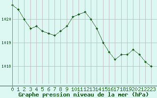 Courbe de la pression atmosphrique pour Brest (29)