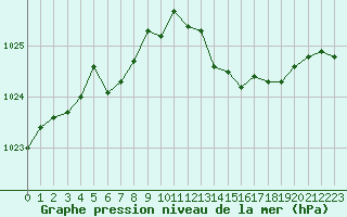 Courbe de la pression atmosphrique pour Grimentz (Sw)