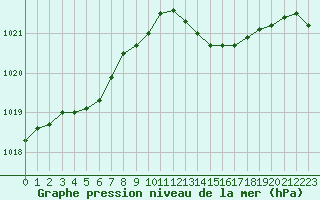 Courbe de la pression atmosphrique pour Besanon (25)