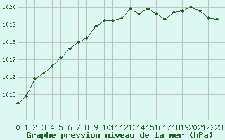 Courbe de la pression atmosphrique pour Cap de la Hve (76)