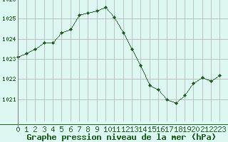Courbe de la pression atmosphrique pour Recoubeau (26)