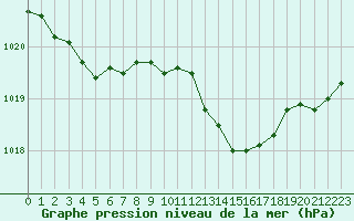 Courbe de la pression atmosphrique pour Bridel (Lu)