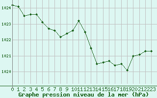 Courbe de la pression atmosphrique pour Narbonne-Ouest (11)