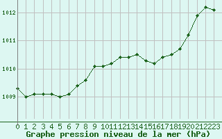 Courbe de la pression atmosphrique pour Lille (59)