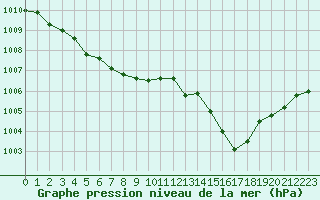Courbe de la pression atmosphrique pour Sallles d