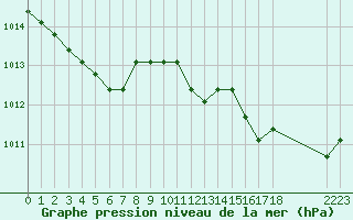 Courbe de la pression atmosphrique pour Avila - La Colilla (Esp)