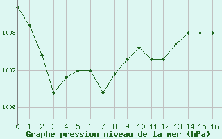 Courbe de la pression atmosphrique pour Bussy (60)