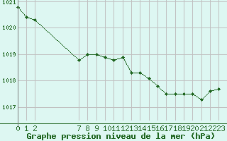 Courbe de la pression atmosphrique pour Deauville (14)