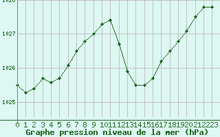 Courbe de la pression atmosphrique pour La Beaume (05)