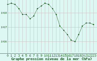 Courbe de la pression atmosphrique pour Les Pennes-Mirabeau (13)