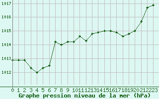 Courbe de la pression atmosphrique pour Leign-les-Bois (86)