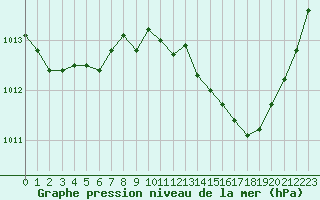 Courbe de la pression atmosphrique pour Millau (12)