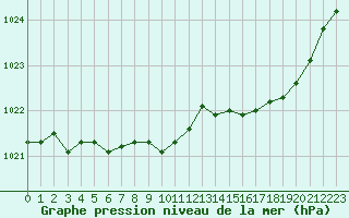 Courbe de la pression atmosphrique pour Evreux (27)