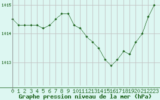 Courbe de la pression atmosphrique pour Le Luc - Cannet des Maures (83)