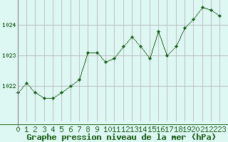 Courbe de la pression atmosphrique pour Cap Pertusato (2A)