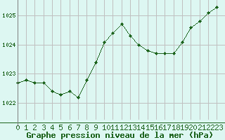 Courbe de la pression atmosphrique pour Saclas (91)