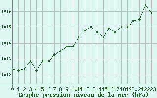 Courbe de la pression atmosphrique pour Boulogne (62)