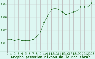 Courbe de la pression atmosphrique pour Lannion (22)