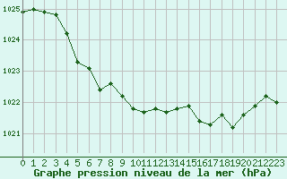 Courbe de la pression atmosphrique pour Muret (31)