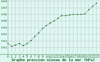 Courbe de la pression atmosphrique pour Bussy (60)