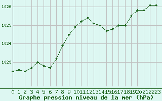 Courbe de la pression atmosphrique pour Grimentz (Sw)