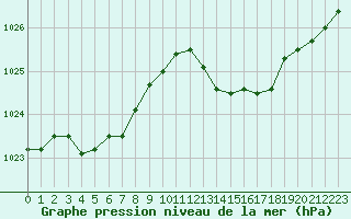 Courbe de la pression atmosphrique pour Corny-sur-Moselle (57)