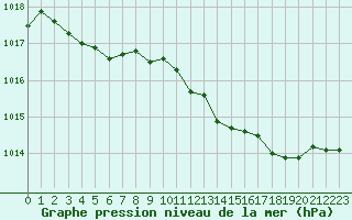 Courbe de la pression atmosphrique pour Deauville (14)