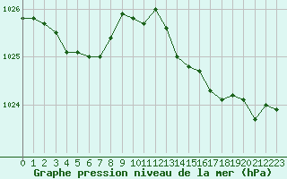 Courbe de la pression atmosphrique pour Lobbes (Be)