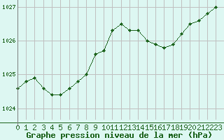 Courbe de la pression atmosphrique pour Saint-Brevin (44)