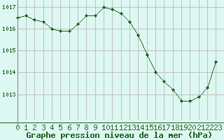 Courbe de la pression atmosphrique pour Jan (Esp)