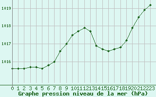 Courbe de la pression atmosphrique pour Mazres Le Massuet (09)