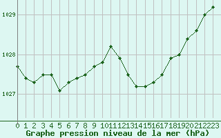 Courbe de la pression atmosphrique pour Bulson (08)