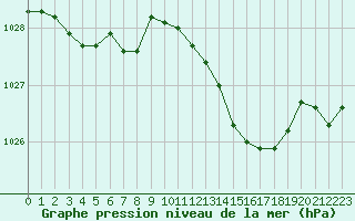 Courbe de la pression atmosphrique pour Treize-Vents (85)