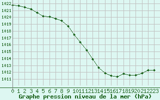 Courbe de la pression atmosphrique pour Belfort-Dorans (90)