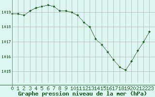 Courbe de la pression atmosphrique pour Aubenas - Lanas (07)