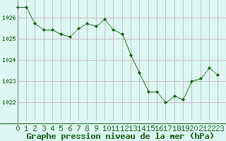 Courbe de la pression atmosphrique pour Fiscaglia Migliarino (It)