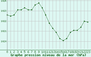 Courbe de la pression atmosphrique pour Besanon (25)