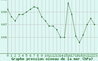 Courbe de la pression atmosphrique pour Saint-Girons (09)