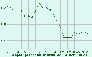 Courbe de la pression atmosphrique pour Les Pennes-Mirabeau (13)