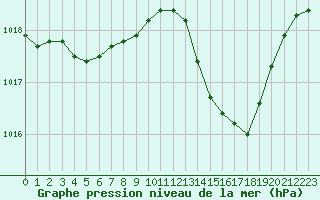 Courbe de la pression atmosphrique pour Courcouronnes (91)