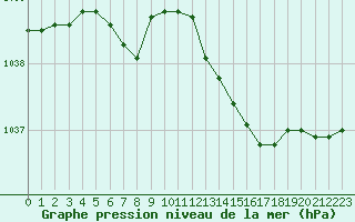 Courbe de la pression atmosphrique pour Valleroy (54)