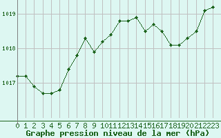 Courbe de la pression atmosphrique pour Sanary-sur-Mer (83)